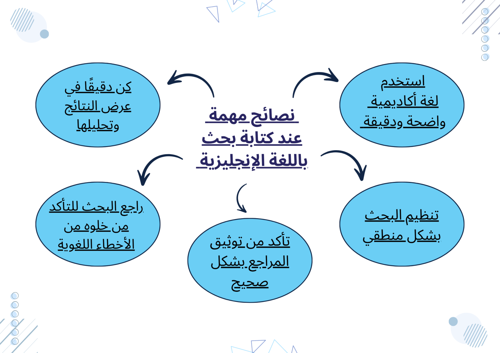 5 نصائح مهمة عند كتابة بحث باللغة الإنجليزية